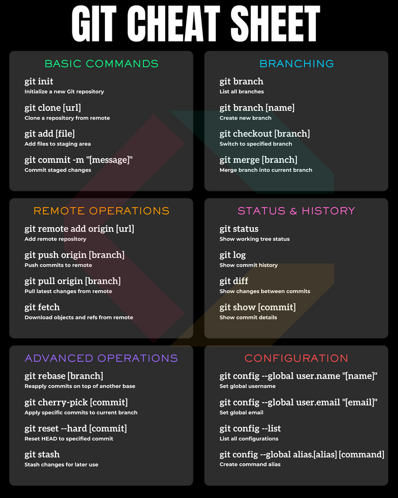 GIT Cheat Sheet Poster - Most Used Git Commands Guide